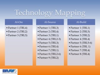 Technology Mapping
Al-Ore
•Partner 1 (TRL4)
•Partner 2 (TRL2)
•Partner 3 (TRL5)
Al-Source
•Partner 1 (TRL3)
•Partner 2 (TRL4)
•Partner 3 (TRL1)
•Partner 4 (TRL2-3)
•Partner 5 (TRL3)
•Partner 6 (TRL4)
•Partner 7 (TRL1)
•Partner 8 (TRL2-6)
•Partner 9 (TRL2)
Al-Build
•Partner 1 (TRL1)
•Partner 2 (TRL5)
•Partner 3 (TRL2)
•Partner 4 (TRL4)
•Partner 5 (TRL5-6)
•Partner 6 (TRL 1)
•Partner 7 (TRL4)
•Partner 8 (TRL4)
 