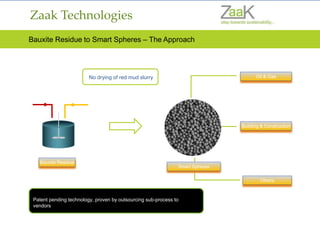 Bauxite Residue
Oil & Gas
Building & Construction
Others
Red Mud Slurry Additives Slurry
No drying of red mud slurry
Bauxite Residue to Smart Spheres – The Approach
Smart Spheres
Patent pending technology, proven by outsourcing sub-process to
vendors
Zaak Technologies
 