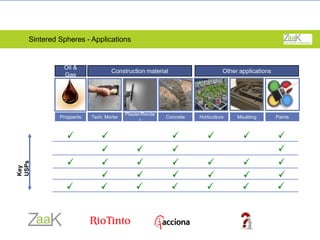 Construction material
Tech. Mortar
Plaster/Rende
r
Concrete
Other applications
Horticulture Moulding
Key
USPs
Price
Thermal
insulation
Lightweight
Purity
Performance
Oil &
Gas
Proppants Paints
Sintered Spheres - Applications
 
