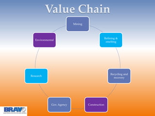Value Chain
Mining
Refining &
smelting
Recycling and
recovery
ConstructionGov. Agency
Research
Environmental
 