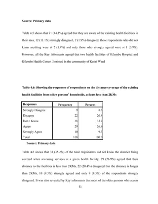 Source: Primary data
Table 4.5 shows that 91 (84.3%) agreed that they are aware of the existing health facilities in
their area, 12 (11.1%) strongly disagreed, 2 (1.9%) disagreed, those respondents who did not
know anything were at 2 (1.9%) and only those who strongly agreed were at 1 (0.9%).
However, all the Key Informants agreed that two health facilities of Kilembe Hospital and
Kilembe Health Center II existed in the community of Katiri Ward
Table 4.6: Showing the responses of respondents on the distance coverage of the existing
health facilities from older persons’ households, at least less than 2KMs
Responses Frequency Percent
Strongly Disagree 9 8.3
Disagree 22 20.4
Don’t Know 38 35.2
Agree 29 26.9
Strongly Agree 10 9.3
Total 108 100.0
Source: Primary data
Table 4.6 shows that 38 (35.2%) of the total respondents did not know the distance being
covered when accessing services at a given health facility, 29 (26.9%) agreed that their
distance to the facilities is less than 2KMs, 22 (20.4%) disagreed that the distance is longer
than 2KMs, 10 (9.3%) strongly agreed and only 9 (8.3%) of the respondents strongly
disagreed. It was also revealed by Key informants that most of the older persons who access
31
 