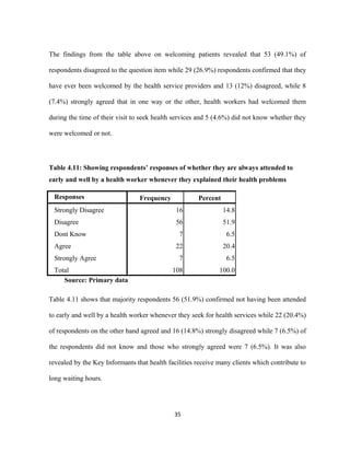 The findings from the table above on welcoming patients revealed that 53 (49.1%) of
respondents disagreed to the question item while 29 (26.9%) respondents confirmed that they
have ever been welcomed by the health service providers and 13 (12%) disagreed, while 8
(7.4%) strongly agreed that in one way or the other, health workers had welcomed them
during the time of their visit to seek health services and 5 (4.6%) did not know whether they
were welcomed or not.
Table 4.11: Showing respondents’ responses of whether they are always attended to
early and well by a health worker whenever they explained their health problems
Responses Frequency Percent
Strongly Disagree 16 14.8
Disagree 56 51.9
Dont Know 7 6.5
Agree 22 20.4
Strongly Agree 7 6.5
Total 108 100.0
Source: Primary data
Table 4.11 shows that majority respondents 56 (51.9%) confirmed not having been attended
to early and well by a health worker whenever they seek for health services while 22 (20.4%)
of respondents on the other hand agreed and 16 (14.8%) strongly disagreed while 7 (6.5%) of
the respondents did not know and those who strongly agreed were 7 (6.5%). It was also
revealed by the Key Informants that health facilities receive many clients which contribute to
long waiting hours.
35
 