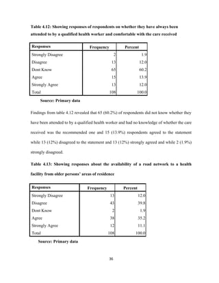Table 4.12: Showing responses of respondents on whether they have always been
attended to by a qualified health worker and comfortable with the care received
Responses Frequency Percent
Strongly Disagree 2 1.9
Disagree 13 12.0
Dont Know 65 60.2
Agree 15 13.9
Strongly Agree 13 12.0
Total 108 100.0
Source: Primary data
Findings from table 4.12 revealed that 65 (60.2%) of respondents did not know whether they
have been attended to by a qualified health worker and had no knowledge of whether the care
received was the recommended one and 15 (13.9%) respondents agreed to the statement
while 13 (12%) disagreed to the statement and 13 (12%) strongly agreed and while 2 (1.9%)
strongly disagreed.
Table 4.13: Showing responses about the availability of a road network to a health
facility from older persons’ areas of residence
Responses Frequency Percent
Strongly Disagree 13 12.0
Disagree 43 39.8
Dont Know 2 1.9
Agree 38 35.2
Strongly Agree 12 11.1
Total 108 100.0
Source: Primary data
36
 