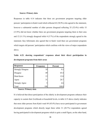 Source: Primary data
Responses in table 4.14 indicates that there are government programs targeting older
persons’ participation in Katiri ward which reflected 42 (38.9%) who agreed to the statement,
however a substantial number of older persons disagreed reflecting 35 (32.4%) while 15
(13.9%) did not know whether there are government programs targeting them in their area
and 12 (11.1%) strongly disagreed while 4 (3.7%) of the respondents strongly agreed to the
statement. Key Informants also agreed that in Katiri ward there are government programs
which targets old persons’ participation which confirms with the views of major respondents
above.
Table 4.15: showing respondents’ responses about their direct participation in
development programs from their areas
Responses Frequency Percent
Strongly Disagree 10 9.3
Disagree 49 45.4
Dont Know 13 12.0
Agree 31 28.7
Strongly Agree 5 4.6
Total 108 100.0
Source: Primary data
It is believed that direct participation of the elderly in development programs enhances their
capacity to sustain their livelihoods at household levels, in table 4.15 above clearly indicates
that most older persons from Katiri ward 49 (45.4%) have never participated in government
development programs which directly target them while 31 (28.7%) respondents agreed
having participated in development programs which is quite a small figure, on the other hand,
38
 