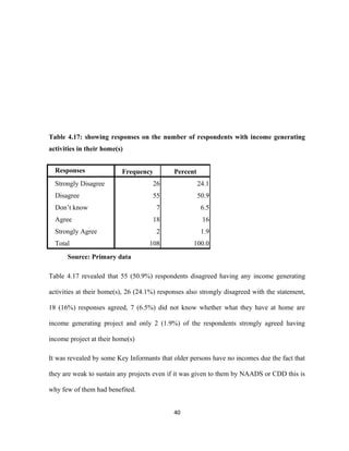 Table 4.17: showing responses on the number of respondents with income generating
activities in their home(s)
Responses Frequency Percent
Strongly Disagree 26 24.1
Disagree 55 50.9
Don’t know 7 6.5
Agree 18 16
Strongly Agree 2 1.9
Total 108 100.0
Source: Primary data
Table 4.17 revealed that 55 (50.9%) respondents disagreed having any income generating
activities at their home(s), 26 (24.1%) responses also strongly disagreed with the statement,
18 (16%) responses agreed, 7 (6.5%) did not know whether what they have at home are
income generating project and only 2 (1.9%) of the respondents strongly agreed having
income project at their home(s)
It was revealed by some Key Informants that older persons have no incomes due the fact that
they are weak to sustain any projects even if it was given to them by NAADS or CDD this is
why few of them had benefited.
40
 