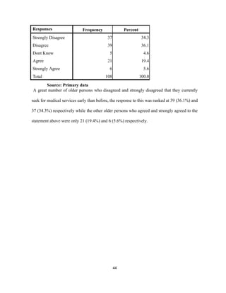 Responses Frequency Percent
Strongly Disagree 37 34.3
Disagree 39 36.1
Dont Know 5 4.6
Agree 21 19.4
Strongly Agree 6 5.6
Total 108 100.0
Source: Primary data
A great number of older persons who disagreed and strongly disagreed that they currently
seek for medical services early than before, the response to this was ranked at 39 (36.1%) and
37 (34.3%) respectively while the other older persons who agreed and strongly agreed to the
statement above were only 21 (19.4%) and 6 (5.6%) respectively.
44
 