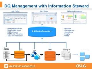 DQ Management with Information Steward
Source
Systems ODS
ETL EDW Data marts
BI Platforms
• Data Validation Rules
• Data Profiles Setup
• DQ Scorecards
• DQ Monitor Tolerances
• Tasks and Notifications
• Accuracy
• Completeness
• Consistency
• Integrity
• Validity
DQ Metrics Repository
Data Profiles Data Fallouts DQ Metrics & Scorecards
 