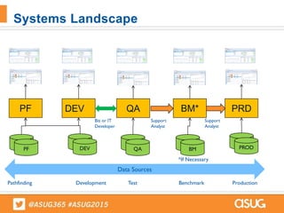 Systems Landscape
PF DEV BM* PRDQA
PF DEV QA BM PROD
PF DEV QA BM PROD
Pathfinding Development Test Benchmark Production
*If Necessary
Data Sources
Biz or IT
Developer
Support
Analyst
Support
Analyst
 