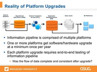  Information pipeline is comprised of multiple platforms
 One or more platforms get software/hardware upgrade
at a minimum once per year
 Each platform upgrade requires end-to-end testing of
information pipeline
 Was the flow of data complete and consistent after upgrade?
Reality of Platform Upgrades
Source
Systems Operational
Data Store (ODS)
Extract Transform
& Load (ETL)
Enterprise
DataWarehouse
EDW
Data marts BI Platforms
 