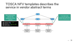 TOSCA NFV is useful as it can describe
both VNF and Carrier SDN-WAN
153
 