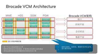 Brocade VCM Architecture
Any Hardware
Any Hypervisor
VCM
Platform
External Interfaces
Control
Call
Handlers
IP Flows
Data
...
