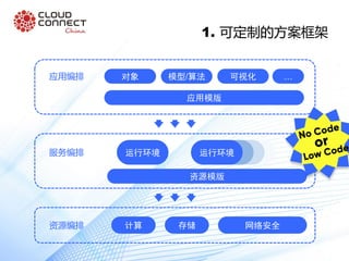 1. 可定制的方案框架
应用编排 对象 模型/算法 可视化 …
应用模版
运行环境 运行环境
资源模版
服务编排
计算资源编排 存储 网络安全
 