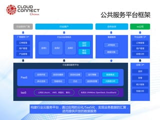 公共服务平台框架
行业云应用商店
行业基础服务平台
平台运营门户
运维门户
应用开发 自动化编排 自动化运维 运行策略
多云支持 性能优化 日志 监控和告警
数据集成
大数据分析
应用1 应用2 应用3
公有云 (Azure 、 AWS、阿里云、 青云) 私有云 (VMWare, OpenStack, CloudStack)
监控
告警
统计报表
性能分析
订单管理
用户管理
经营分析
实时
监控
商业
智能
厂商服务门户
订单管理
用户管理
产品管理
行业客户行业软件厂商 xx公司
数据服务
合作伙伴
API网关
数据交换
构建行业云服务平台，通过应用的云化/SaaS化，实现业务数据的汇聚，
进而提供开放的数据服务
PaaS
IaaS
 