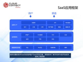 SaaS应用框架
自服务
支付 订阅 订单 用户管理 渠道 数据分析
API 单点登录
用户 渠道
提供完整的软件SaaS化和多租户SaaS开发方案，帮助软件厂商节约80%的开发成本，
加快上线进度
运营门户
监控 升级 安全
日志
应用架构
多租户 行为跟踪 SSO
缓存数据库和存储 SQL NoSQL 对象存储
 