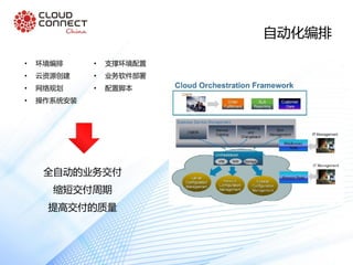 全自动的业务交付
缩短交付周期
提高交付的质量
自动化编排
• 环境编排
• 云资源创建
• 网络规划
• 操作系统安装
• 支撑环境配置
• 业务软件部署
• 配置脚本
 