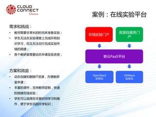 案例：在线实验平台
需求和挑战：
• 教师需要非常长的时间来准备实验；
• 学生无法在实验课堂上完成所有知
识学习，但又无法自行完成实验环
境的搭建；
• 各个教研室需要动态申请实验资源；
方案和效益：
• 动态创建和删除IT资源，方便教研
室申请；
• 丰富的课件，支持教师定制，快速
的搭建在线实验；
• 学生可以选择在任意时间学习和操
作，便于学生巩固所学知识；
在线实验门户
寄云PaaS平台
OpenStack
私有云
资源自服务门
户
VMWare
私有云
 