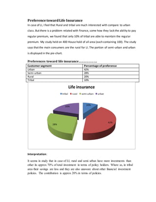 Preference towardLife Insurance
In case of LI, I feel that Rural and tribal are much interested with compare to urban
class. But there is a problem related with finance, some how they lack the ability to pay
regular premium, we found that only 10% of tribal are able to maintain the regular
premium. My study held on 400 House hold of all area (each containing 100). The study
says that the main consumers are the rural for LI. The portion of semi-urban and urban
is displayed in the pie-chart.
Preferences toward life insurance………………….
Customer segment Percentage of preference
Urban 42%
Semi-urban 28%
Rural 20%
Tribal 10%
Interpretation:
It seems in study that in case of LI, rural and semi urban have more investments than
other its approx 70% of total investment in terms of policy holders. Where as, in tribal
area their savings are less and they are also unaware about other financial investment
policies. The contribution is approx 20% in terms of policies.
10%
42%
28%
20%
Life insurance
tribal rural semi-urban urban
 