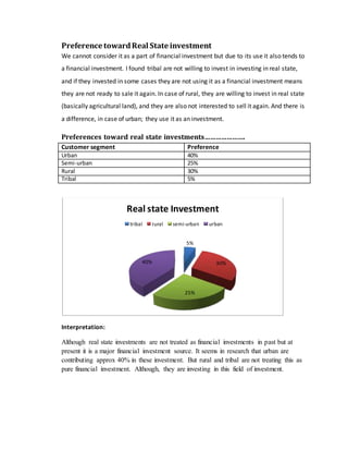 Preference towardReal State investment
We cannot consider it as a part of financial investment but due to its use it also tends to
a financial investment. I found tribal are not willing to invest in investing in real state,
and if they invested in some cases they are not using it as a financial investment means
they are not ready to sale it again. In case of rural, they are willing to invest in real state
(basically agricultural land), and they are also not interested to sell it again. And there is
a difference, in case of urban; they use it as an investment.
Preferences toward real state investments………………….
Customer segment Preference
Urban 40%
Semi-urban 25%
Rural 30%
Tribal 5%
Interpretation:
Although real state investments are not treated as financial investments in past but at
present it is a major financial investment source. It seems in research that urban are
contributing approx 40% in these investment. But rural and tribal are not treating this as
pure financial investment. Although, they are investing in this field of investment.
5%
30%
25%
40%
Real state Investment
tribal rural semi-urban urban
 