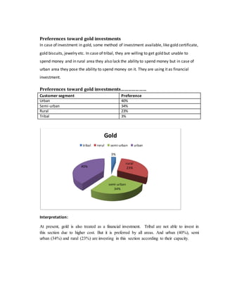 Preferences toward gold investments
In case of investment in gold, some method of investment available, like gold certificate,
gold biscuits, jewelry etc. In case of tribal, they are willing to get gold but unable to
spend money and in rural area they also lack the ability to spend money but in case of
urban area they pose the ability to spend money on it. They are using it as financial
investment.
Preferences toward gold investments…………………
Customer segment Preference
Urban 40%
Semi-urban 34%
Rural 23%
Tribal 3%
Interpretation:
At present, gold is also treated as a financial investment. Tribal are not able to invest in
this section due to higher cost. But it is preferred by all areas. And urban (40%), semi
urban (34%) and rural (23%) are investing in this section according to their capacity.
3%
rural
23%
semi-urban
34%
40%
Gold
tribal rerul semi-urban urban
 