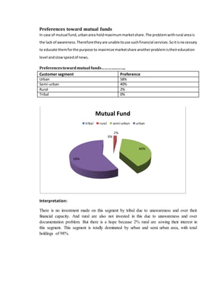 Preferences toward mutual funds
In case of mutual fund,urbanarea holdmaximummarketshare.The problemwithrural areais
the lack of awareness.Thereforetheyare unable touse suchfinancial services.Soitisnecessary
to educate themforthe purpose to maximize marketshare anotherproblemistheireducation
level andslowspeedof news.
Preferencestowardmutual funds…………………..
Customer segment Preference
Urban 58%
Semi-urban 40%
Rural 2%
Tribal 0%
Interpretation:
There is no investment made on this segment by tribal due to unawareness and over their
financial capacity. And rural are also not invested in this due to unawareness and over
documentation problem. But there is a hope because 2% rural are sowing their interest in
this segment. This segment is totally dominated by urban and semi urban area, with total
holdings of 98%.
0%
2%
40%
58%
Mutual Fund
tribal rural semi-urban urban
 