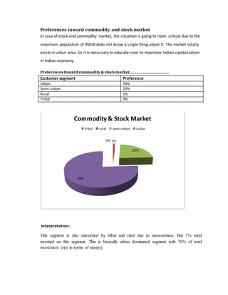 Preferences toward commodity and stock market
In case of stock and commodity market, the situation is going to more critical due to the
maximum population of INDIA does not know a single thing about it. The market totally
exists in urban area. So it is necessary to educate rural to maximize Indian capitalization
in Indian economy.
Preferencestowardcommodity&stockmarket……………………………….
Customer segment Preference
Urban 76%
Semi-urban 23%
Rural 1%
Tribal 0%
Interpretation:
This segment is also untouched by tribal and rural due to unawareness. But 1% rural
invested on this segment. This is basically urban dominated segment with 76% of total
investment (not in terms of money).
0% 1%
23%
76%
Commodity& Stock Market
tribal rural semi-urban urban
 