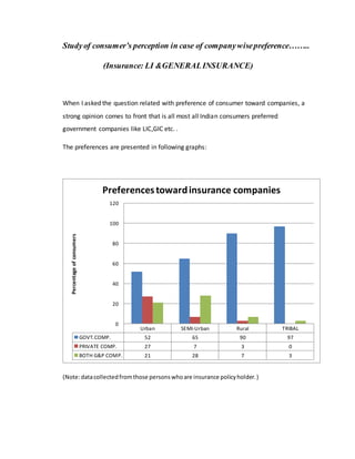 Studyof consumer’s perception in case of companywisepreference……..
(Insurance: LI &GENERALINSURANCE)
When I asked the question related with preference of consumer toward companies, a
strong opinion comes to front that is all most all Indian consumers preferred
government companies like LIC,GIC etc. .
The preferences are presented in following graphs:
(Note:datacollectedfromthose personswhoare insurance policyholder.)
Urban SEMI-Urban Rural TRIBAL
GOVT.COMP. 52 65 90 97
PRIVATE COMP. 27 7 3 0
BOTH G&P COMP. 21 28 7 3
0
20
40
60
80
100
120
Percentageofconsumers
Preferencestowardinsurance companies
 