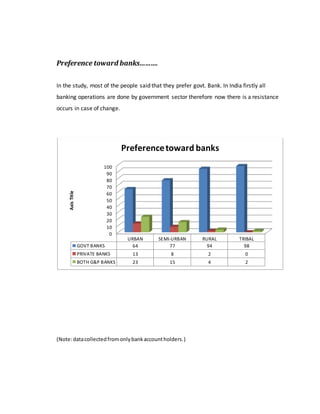Preference toward banks……….
In the study, most of the people said that they prefer govt. Bank. In India firstly all
banking operations are done by government sector therefore now there is a resistance
occurs in case of change.
(Note:datacollectedfromonlybankaccountholders.)
0
10
20
30
40
50
60
70
80
90
100
URBAN SEMI-URBAN RURAL TRIBAL
GOVT BANKS 64 77 94 98
PRIVATE BANKS 13 8 2 0
BOTH G&P BANKS 23 15 4 2
AxisTitle
Preferencetoward banks
 