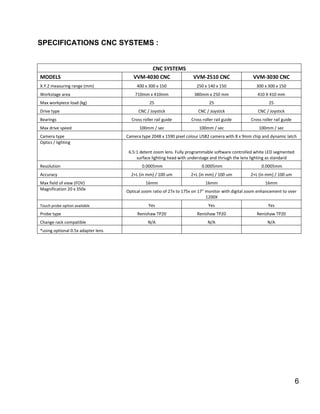 SPECIFICATIONS CNC SYSTEMS :
CNC SYSTEMS
MODELS VVM-4030 CNC VVM-2510 CNC VVM-3030 CNC
X.Y.Z measuring range (mm) 400 x 300 x 150 250 x 140 x 150 300 x 300 x 150
Workstage area 710mm x 410mm 380mm x 250 mm 410 X 410 mm
Max workpiece load (kg) 25 25 25
Drive type CNC / Joystick CNC / Joystick CNC / Joystick
Bearings Cross roller rail guide Cross roller rail guide Cross roller rail guide
Max drive speed 100mm / sec 100mm / sec 100mm / sec
Camera type Camera type 2048 x 1590 pixel colour USB2 camera with 8 x 9mm chip and dynamic latch
Optics / lighting
6.5:1 detent zoom lens. Fully programmable software controlled white LED segmented
surface lighting head with understage and thriugh the lens lighting as standard
Resolution 0.0005mm 0.0005mm 0.0005mm
Accuracy 2+L (in mm) / 100 um 2+L (in mm) / 100 um 2+L (in mm) / 100 um
Max field of view (FOV) 16mm 16mm 16mm
Magnification 20 x 350x Optical zoom ratio of 27x to 175x on 17" monitor with digital zoom enhancement to over
1200X
Touch probe option available Yes Yes Yes
Probe type Renishaw TP20 Renishaw TP20 Renishaw TP20
Change rack compatible N/A N/A N/A
*using optional 0.5x adapter lens
6
 