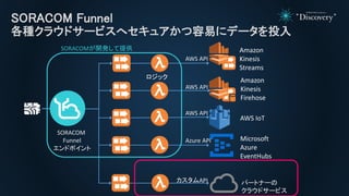 SORACOM Funnel
N饦ɥ`ӥإ奢פ˥ǩ`Ͷ
AWS API
AWS API
Azure API
SORACOM
Funnel
ɥݥ
Amazon
Kinesis
Streams
Amazon
Kinesis
Firehose
Microsoft
Azure
EventHubs
AWS API
AWS IoT
API ѩ`ȥʩ`
饦ɥ`ӥ
SORACOM_kṩ
å
 