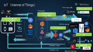 IoTInternet of Things

Funnel
Beam
Stream
Batch
Amazon
Athena
Amazon
S3
AWS
Lambda
Amazon
Redshift
BigQuery
Feedback model
Pipeline
Processing
Time series DB
Machine Learning
Ad-hoc queries
Metrics
Inventory
Feedback
Event
ꥢ륿
٥ȗʳ
åܩ`
BI
Cеѧ
ǩ`쥤
Feedback rule
ǥХȤǤ
٥ȗʳ
Google
Cloud Storage
 