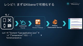 쥷1: ޤKibanaǿҕ

SORACOM
Funnel
Amazon
Kinesis Firehose
Amazon
Elasticsearch Service
curl -H Content-Type:application/json 
-d {temperature:12.2,. } 
funnel.soracom.io
 