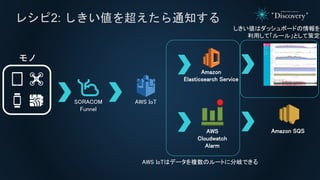 쥷2: 򳬤֪ͨ

SORACOM
Funnel
AWS IoT
Amazon
Elasticsearch Service
Amazon SQSAWS
Cloudwatch
Alarm
AWS IoTϥǩ`}Υ`Ȥ˷᪤Ǥ
ϥåܩ`ɤ
äơ`롹ȤƲ߶
 