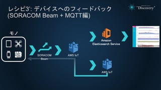 쥷3: ǥХؤΥե`ɥХå
(SORACOM Beam + MQTT)

SORACOM
Beam
AWS IoT
Amazon
Elasticsearch Service
AWS IoT
 