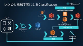 쥷4: CеѧˤClassification

SORACOM
Funnel
AWS IoT
Amazon
Elastic MapReduce
Amazon S3
AWS Deep Learning AMI
Amazon S3
SORACOM
Inventory
AWS Lambda
ѧgߥǥ
Փ
ѧ
Amazon
Elastic MapReduce
 