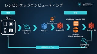 쥷5: åԥ`ƥ

SORACOM
Funnel
AWS IoT
Amazon
Elastic MapReduce
Amazon S3
AWS Deep Learning AMI
Amazon S3
SORACOM
Inventoryѧgߥǥ
Փ ѧ
Amazon
Elastic MapReduce
 