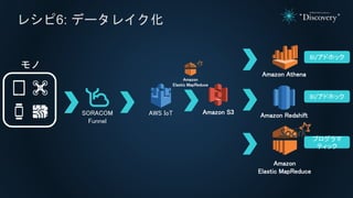 쥷6: ǩ`쥤

SORACOM
Funnel
AWS IoT Amazon S3
Amazon Athena
Amazon Redshift
Amazon
Elastic MapReduce
BI/ɥۥå
BI/ɥۥå
ץ
ƥå
Amazon
Elastic MapReduce
 