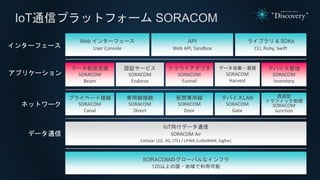 SORACOMΥ`Хʥե
120Ϥι?ÿ
饤֥ & SDKs
CLI, Ruby, Swift
Web 󥿩`ե`
User Console
ǩ`ܞ֧Ԯ
SORACOM
Beam
饦ɥץ
SORACOM
Funnel
ǩ`?e
SORACOM
Harvest
ץ饤٩`ȽӾA
SORACOM
Canal
ǥХLAN
SORACOM
Gate
IoT򤱥ǩ`ͨ
SORACOM Air
Cellular (2G, 3G, LTE) / LPWA (LoRaWAN, Sigfox)
þӾA
SORACOM
Direct
댟þ
SORACOM
Door
API
Web API, Sandbox
IoTͨťץåȥե` SORACOM
ǩ`ͨ
ͥåȥ`
ץꥱ`
󥿩`ե`
J^`ӥ
SORACOM
Endorse
ǥХ
SORACOM
Inventory
͸^
ȥեåI
SORACOM
Junction
 