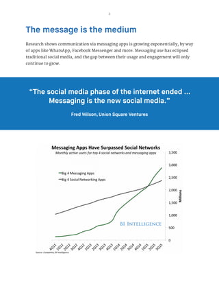 2
The message is the medium
Research shows communication via messaging apps is growing exponentially, by way
of apps like WhatsApp, Facebook Messenger and more. Messaging use has eclipsed
traditional social media, and the gap between their usage and engagement will only
continue to grow.
“The social media phase of the internet ended …
Messaging is the new social media.”
Fred Wilson, Union Square Ventures
 