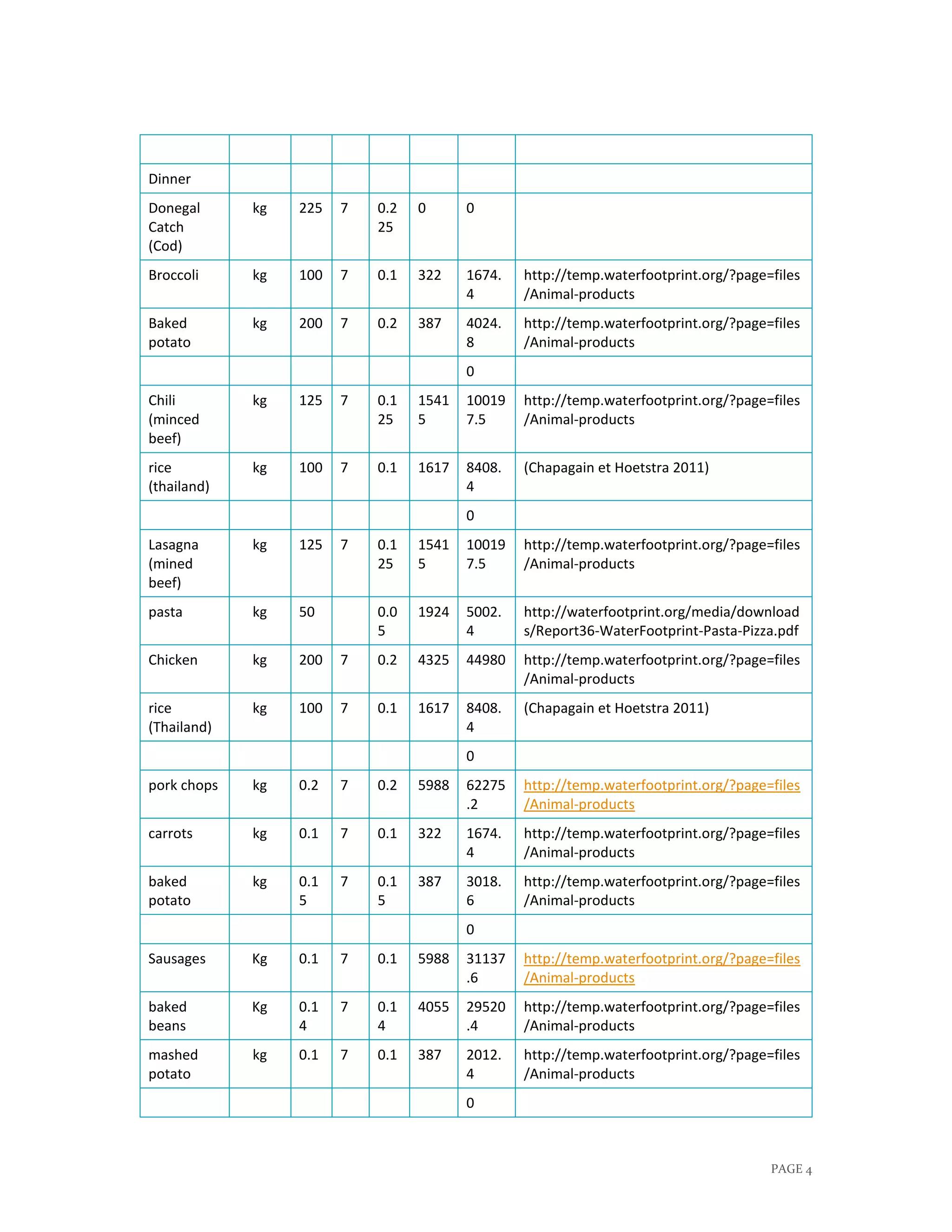Water Footprint Assignment | PDF