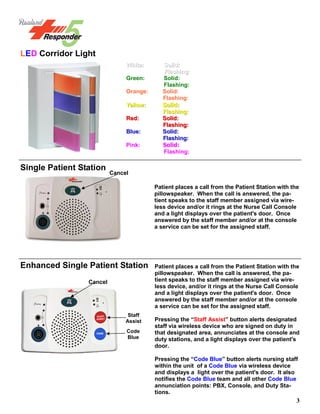 3
Patient places a call from the Patient Station with the
pillowspeaker. When the call is answered, the pa-
tient speaks to the staff member assigned via wire-
less device and/or it rings at the Nurse Call Console
and a light displays over the patient's door. Once
answered by the staff member and/or at the console
a service can be set for the assigned staff.
LED Corridor Light
Patient places a call from the Patient Station with the
pillowspeaker. When the call is answered, the pa-
tient speaks to the staff member assigned via wire-
less device, and/or it rings at the Nurse Call Console
and a light displays over the patient's door. Once
answered by the staff member and/or at the console
a service can be set for the assigned staff.
Pressing the “Staff Assist” button alerts designated
staff via wireless device who are signed on duty in
that designated area, annunciates at the console and
duty stations, and a light displays over the patient's
door.
Pressing the “Code Blue” button alerts nursing staff
within the unit of a Code Blue via wireless device
and displays a light over the patient's door. It also
notifies the Code Blue team and all other Code Blue
annunciation points: PBX, Console, and Duty Sta-
tions.
White:White: Solid:Solid:
Flashing:Flashing:
Green: Solid:
Flashing:
Orange: Solid:
Flashing:
Yellow:Yellow: Solid:Solid:
Flashing:Flashing:
Red:Red: Solid:Solid:
Flashing:Flashing:
Blue:Blue: Solid:Solid:
Flashing:Flashing:
Pink: Solid:
Flashing:
Single Patient Station
Cancel
Enhanced Single Patient Station
Cancel
Staff
Assist
Code
Blue
 