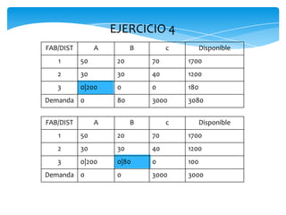 FAB/DIST A B c Disponible
1 50 20 70 1700
2 30 30 40 1200
3 0|200 0 0 180
Demanda 0 80 3000 3080
EJERCICIO 4
FAB/DIST A B c Disponible
1 50 20 70 1700
2 30 30 40 1200
3 0|200 0|80 0 100
Demanda 0 0 3000 3000
