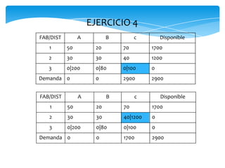 EJERCICIO 4
FAB/DIST A B c Disponible
1 50 20 70 1700
2 30 30 40 1200
3 0|200 0|80 0|100 0
Demanda 0 0 2900 2900
FAB/DIST A B c Disponible
1 50 20 70 1700
2 30 30 40|1200 0
3 0|200 0|80 0|100 0
Demanda 0 0 1700 2900
 