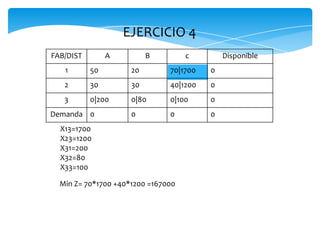 EJERCICIO 4
X13=1700
X23=1200
X31=200
X32=80
X33=100
Min Z= 70*1700 +40*1200 =167000
FAB/DIST A B c Disponible
1 50 20 70|1700 0
2 30 30 40|1200 0
3 0|200 0|80 0|100 0
Demanda 0 0 0 0