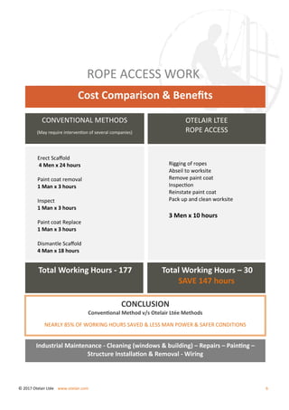CONVENTIONAL METHODS
(May require intervention of several companies)
Erect Scaffold
4 Men x 24 hours
Paint coat removal
1 Man x 3 hours
Inspect
1 Man x 3 hours
Paint coat Replace
1 Man x 3 hours
Dismantle Scaffold
4 Man x 18 hours
Total Working Hours - 177 Total Working Hours – 30
SAVE 147 hours
CONCLUSION
Conventional Method v/s Otelair Ltée Methods
NEARLY 85% OF WORKING HOURS SAVED & LESS MAN POWER & SAFER CONDITIONS
Industrial Maintenance - Cleaning (windows & building) – Repairs – Painting –
Structure Installation & Removal - Wiring
ROPE ACCESS WORK
Cost Comparison & Benefits
OTELAIR LTEE
ROPE ACCESS
Rigging of ropes
Abseil to worksite
Remove paint coat
Inspection
Reinstate paint coat
Pack up and clean worksite
3 Men x 10 hours
© 2017 Otelair Ltée www.otelair.com 6
 