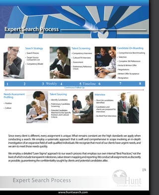 Functional
Expert Search Process
Continuous Follow Up
Expert Search Process
www.huntsearch.comwww.huntsearch.com
| 5
Since every client is different, every assignment is unique.What remains constant are the high standards we apply when
conducting a search. We employ a systematic approach that is swift and comprehensive in scope involving an in-depth
investigationofanexpansivefieldofwell-qualifiedindividuals.Werecognizethatmostofourclientshaveurgentneeds,and
weaimtomeetthoseneedsquickly.
Weemployadetailed“Lean-Sigma”approachtooursearchprocessthatemploysourowninternal“BestPractices,”notthe
leastofwhichincludetransparentmilestones,valuestreammappingandreporting.Weconductallassignmentsasdiscreetly
aspossible,guaranteeingtheconfidentialitysoughtbyclientsandpotentialcandidatesalike.
Search Strategy
•	 Search Process
•	 Target Source 	
	 Companies List
•	 Competency Model
Talent Screening
• Competency Interview
•	 Cultural Fit Interview
•	Assessment
•	 Preliminary Reference 	
	Check
Candidate On-Boarding
•	 Comprehensive Benchmarking
•	Selection
•	 Complete 360 References
• Verbal & Written Offer
• Negotiations
• Written Offer Acceptance
• Resignation
Needs Assessment
Profiling
•	Position
•	Culture
Talent Sourcing
•	 Identify Candidates
•	 Preliminary Candidate 	
	Screening
•	 PotentialCandidates	
	 Matched to the Specific 	
	 Position and Cultural 	
	Criteria
Interview
•	 Short list candidates 	
	identified
•	 Candidates and 		
	 clients are prepared for 	
	interviews
•	 De-Brief Post Interviews
1 52 843 6 7Weekly Timeline
AboutHunt
ExecutiveSearch
Global
ExecutiveSearch
Industryand
FunctionalExpertise
Expert
SearchProcess
WhyHunt
ExecutiveSearchArrayofServicesKPIs
 