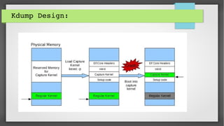 Kdump Design:
 