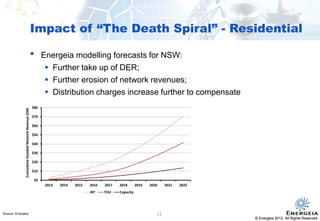 © Energeia 2012. All Rights ReservedConfidential
Impact of “The Death Spiral” - Residential
Confidential © Energeia 2012. All Rights Reserved
Source: Energeia 11
• Energeia modelling forecasts for NSW:
 Further take up of DER;
 Further erosion of network revenues;
 Distribution charges increase further to compensate
$0
$10
$20
$30
$40
$50
$60
$70
$80
2013 2014 2015 2016 2017 2018 2019 2020 2021 2022
CumulativeAvoidedNetworkRevenue($M)
IBT TOU Capacity
 