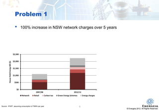 © Energeia 2012. All Rights ReservedConfidential
Problem 1
© Energeia 2012. All Rights Reserved
Source: IPART, assuming consumption of 7MWh per year
• 100% increase in NSW network charges over 5 years
6
$0
$500
$1,000
$1,500
$2,000
$2,500
2007/08 2012/13
HouseHoldEnergyBill($)
Network Retail Carbon tax Green Energy Schemes Energy charges
 