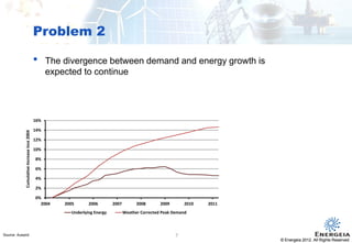 © Energeia 2012. All Rights ReservedConfidential
Problem 2
Confidential © Energeia 2012. All Rights Reserved
Source: Ausgrid
• The divergence between demand and energy growth is
expected to continue
7
0%
2%
4%
6%
8%
10%
12%
14%
16%
2004 2005 2006 2007 2008 2009 2010 2011
CumulativeIncreaseince2004
Underlying Energy Weather Corrected Peak Demand
 