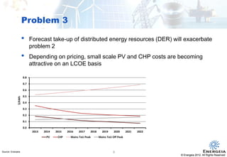 © Energeia 2012. All Rights ReservedConfidential
Problem 3
Confidential © Energeia 2012. All Rights Reserved
Source: Energeia
• Forecast take-up of distributed energy resources (DER) will exacerbate
problem 2
• Depending on pricing, small scale PV and CHP costs are becoming
attractive on an LCOE basis
8
0.0
0.1
0.2
0.3
0.4
0.5
0.6
0.7
0.8
2013 2014 2015 2016 2017 2018 2019 2020 2021 2022
$/kWh
PV CHP Mains ToU Peak Mains ToU Off Peak
0.0
0.1
0.2
0.3
0.4
0.5
0.6
0.7
0.8
2013 2014 2015 2016 2017 2018 2019 2020 2021 2022
$/kWh
PV CHP Mains ToU Peak Mains ToU Off Peak
 